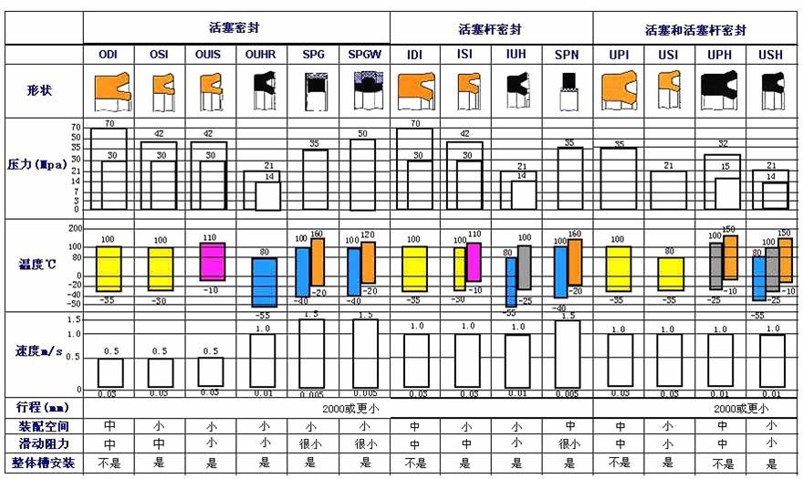 往復密封件選型