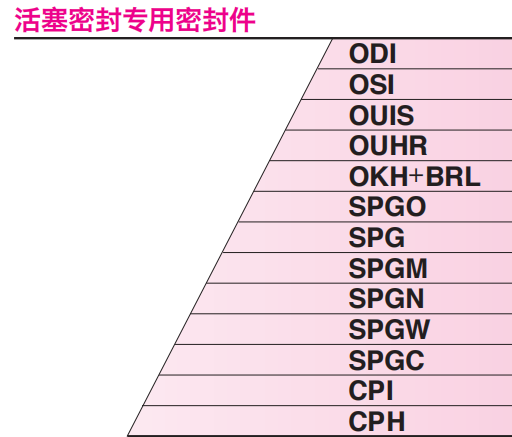 活塞密封專(zhuān)用密封件選型